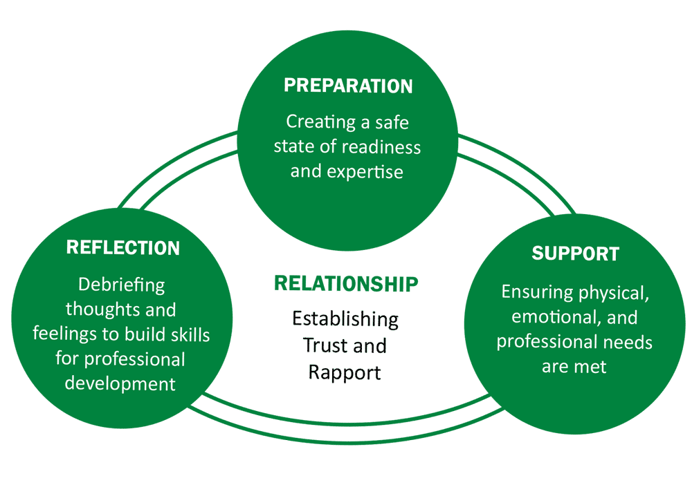 Figure 1. The TIME Model and its Four Components