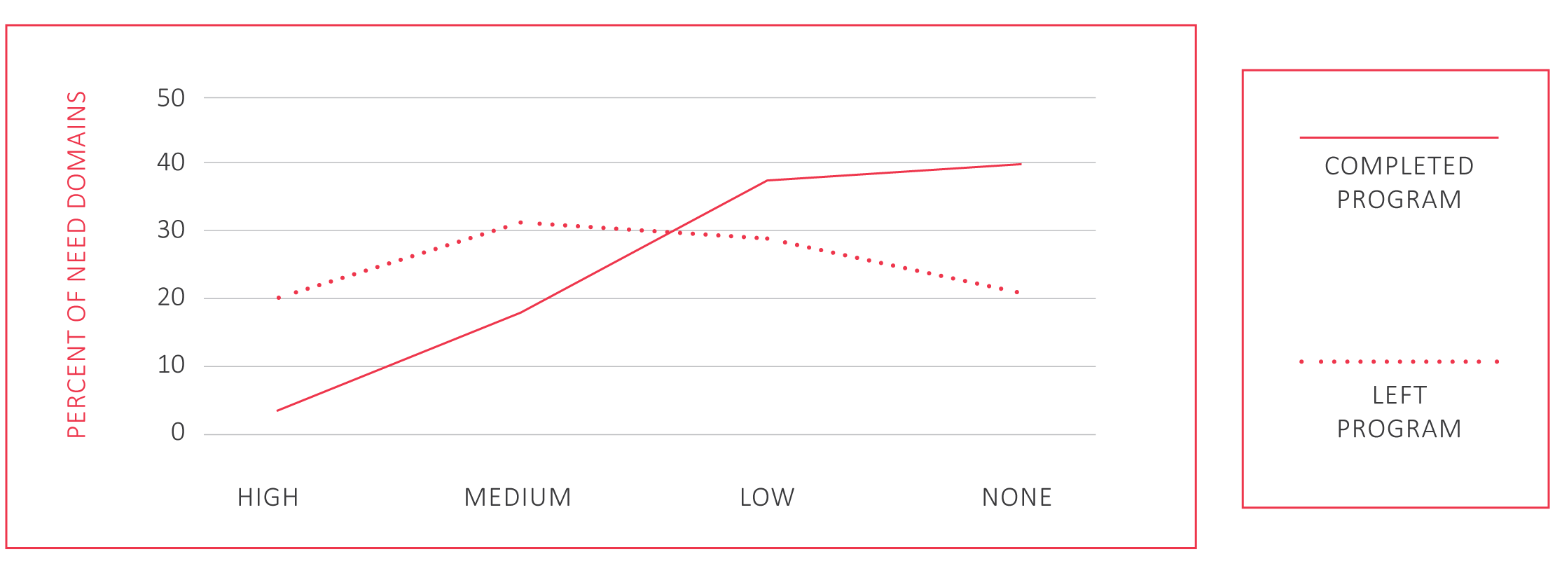 Figure 1. Domain Rating of Total Needs
