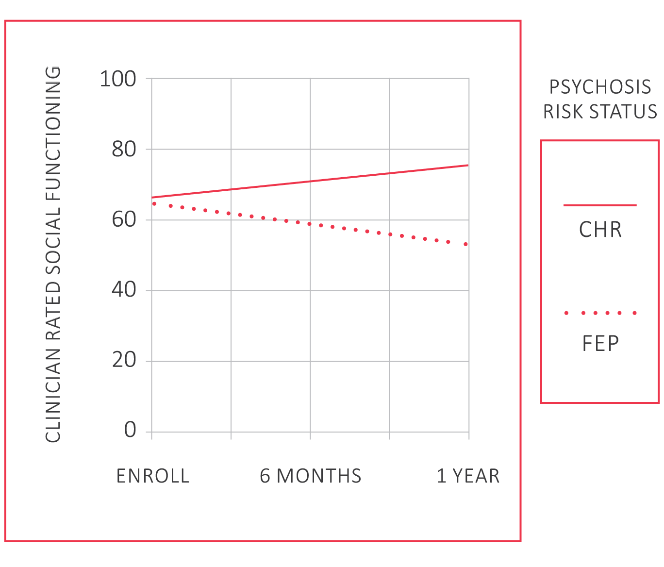 Figure 1. Treatment Changes in Social Functioning by Enrollment Status