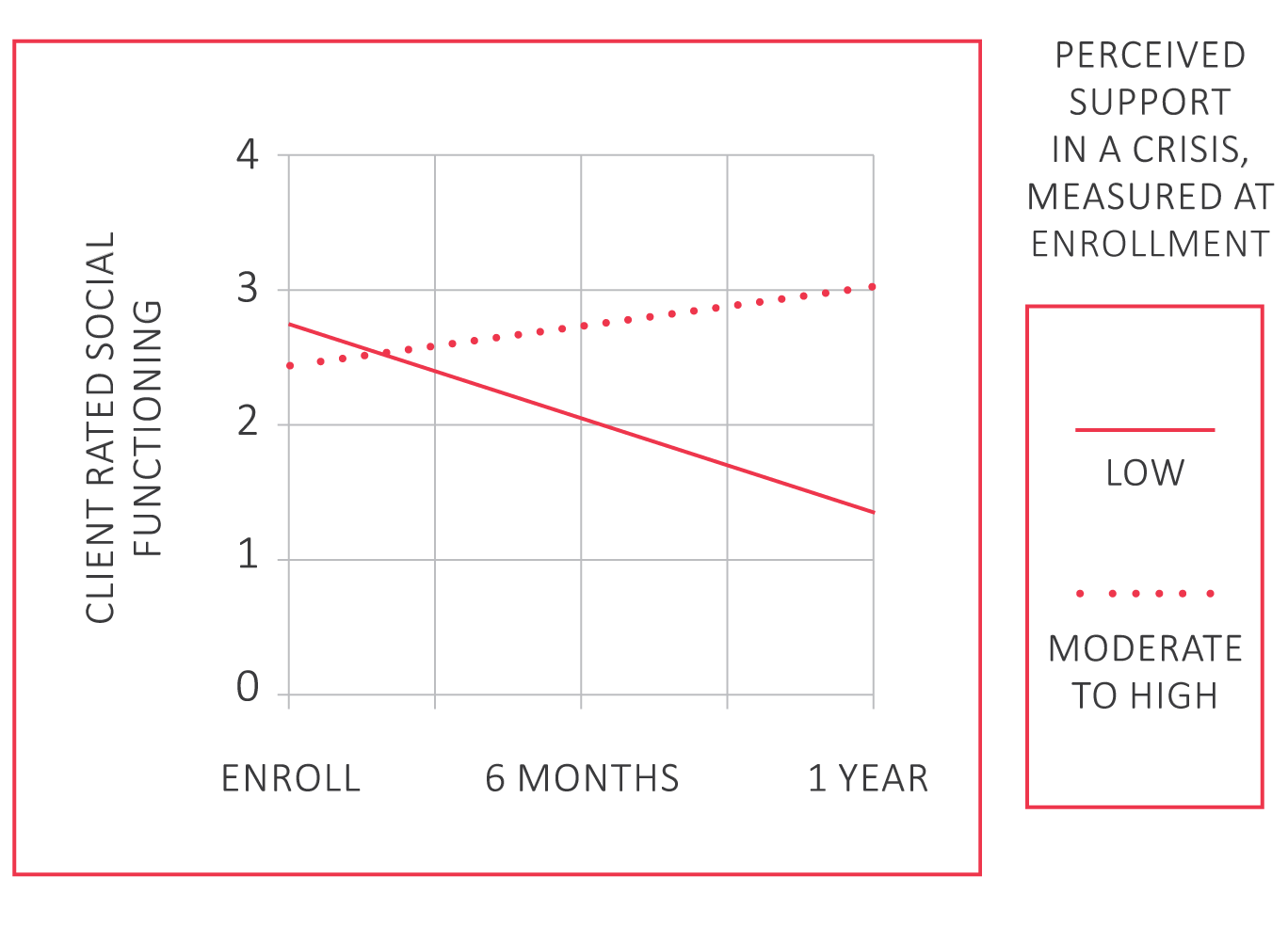 Figure 2. Treatment Changes in Social Functioning By Perceived Support in a Crisis